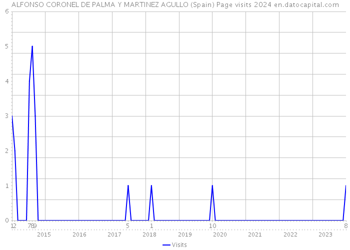 ALFONSO CORONEL DE PALMA Y MARTINEZ AGULLO (Spain) Page visits 2024 