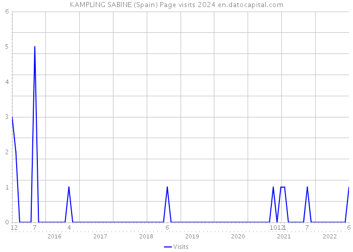KAMPLING SABINE (Spain) Page visits 2024 