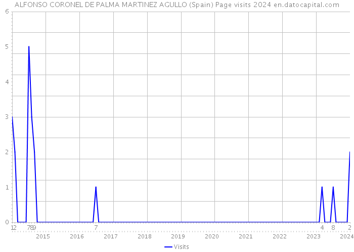 ALFONSO CORONEL DE PALMA MARTINEZ AGULLO (Spain) Page visits 2024 