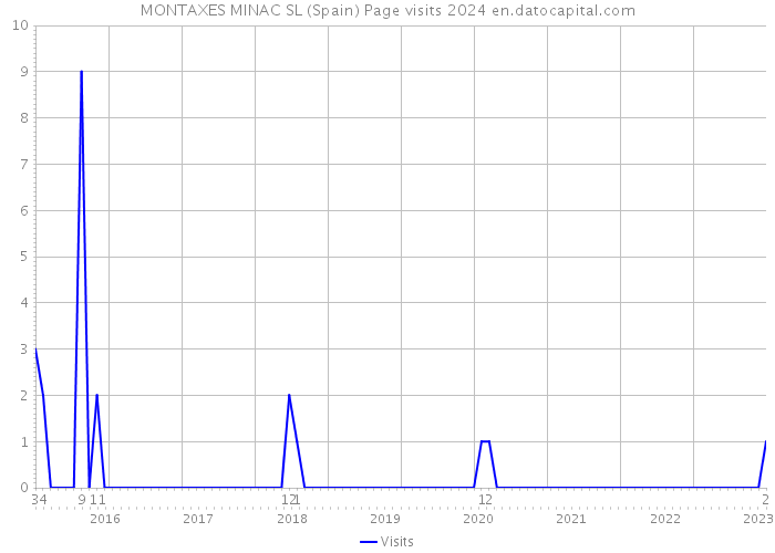 MONTAXES MINAC SL (Spain) Page visits 2024 