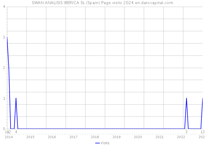 SWAN ANALISIS IBERICA SL (Spain) Page visits 2024 