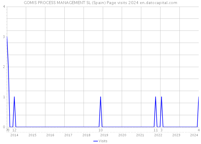 GOMIS PROCESS MANAGEMENT SL (Spain) Page visits 2024 