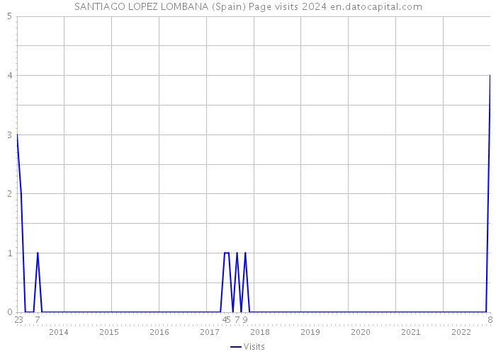 SANTIAGO LOPEZ LOMBANA (Spain) Page visits 2024 