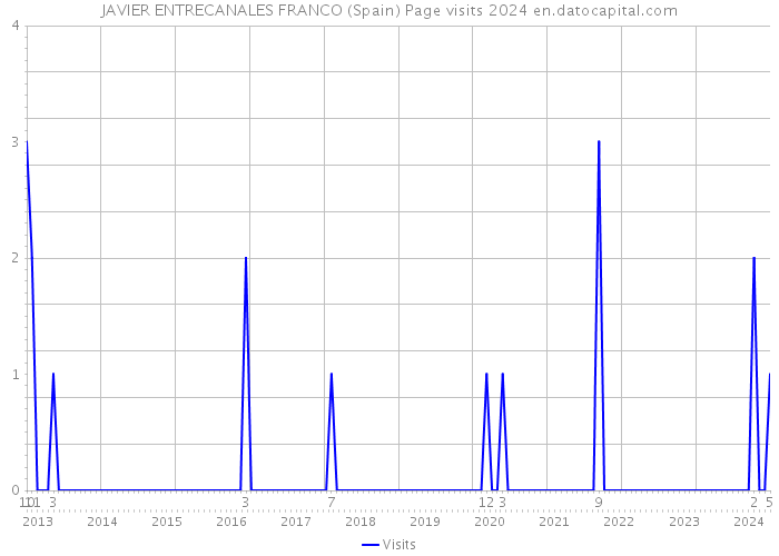 JAVIER ENTRECANALES FRANCO (Spain) Page visits 2024 