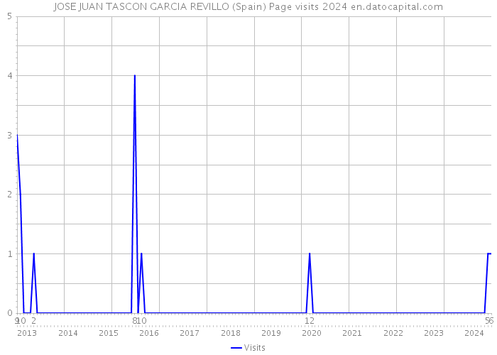 JOSE JUAN TASCON GARCIA REVILLO (Spain) Page visits 2024 