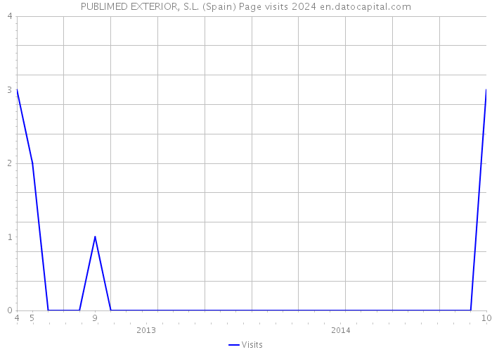 PUBLIMED EXTERIOR, S.L. (Spain) Page visits 2024 