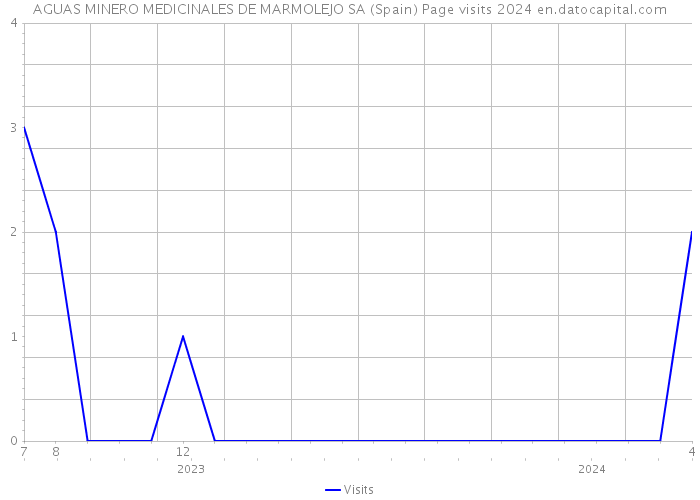 AGUAS MINERO MEDICINALES DE MARMOLEJO SA (Spain) Page visits 2024 