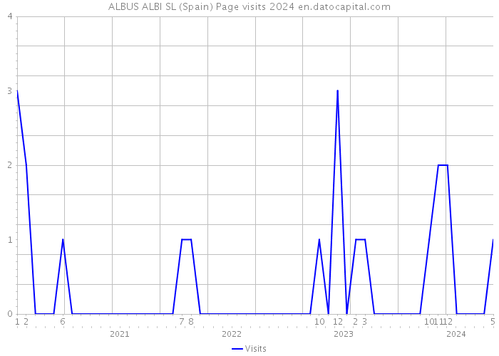 ALBUS ALBI SL (Spain) Page visits 2024 