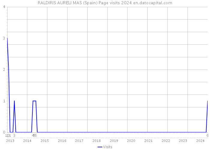 RALDIRIS AURELI MAS (Spain) Page visits 2024 