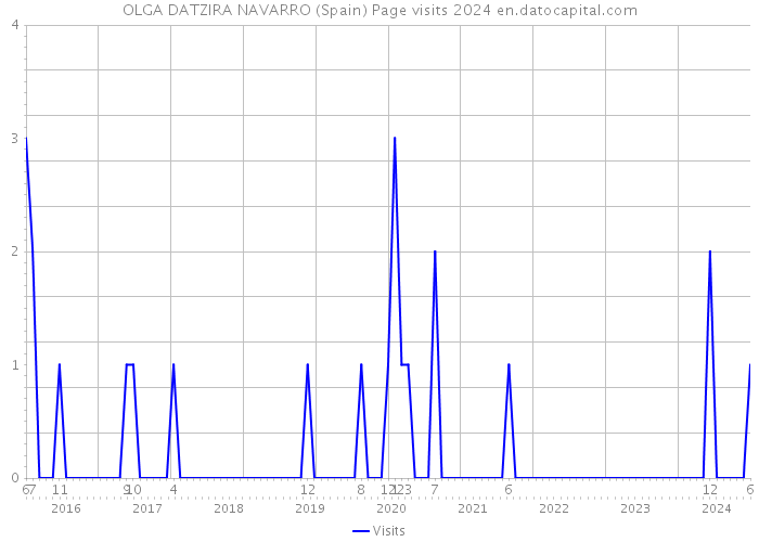 OLGA DATZIRA NAVARRO (Spain) Page visits 2024 