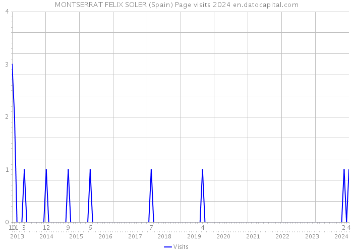 MONTSERRAT FELIX SOLER (Spain) Page visits 2024 