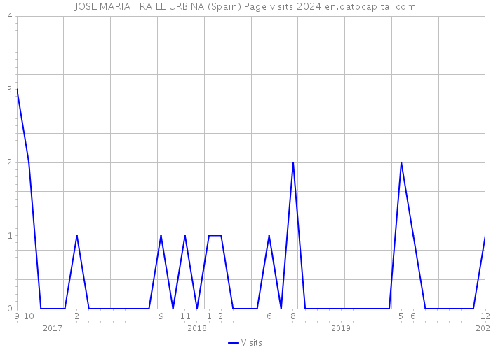 JOSE MARIA FRAILE URBINA (Spain) Page visits 2024 