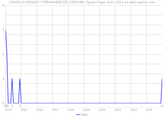 GONZALO URQUIJO Y FERNANDEZ DE CORDOBA (Spain) Page visits 2024 