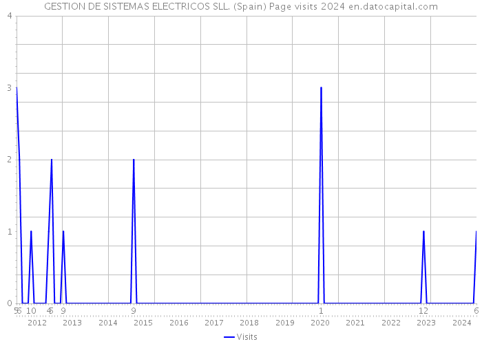 GESTION DE SISTEMAS ELECTRICOS SLL. (Spain) Page visits 2024 