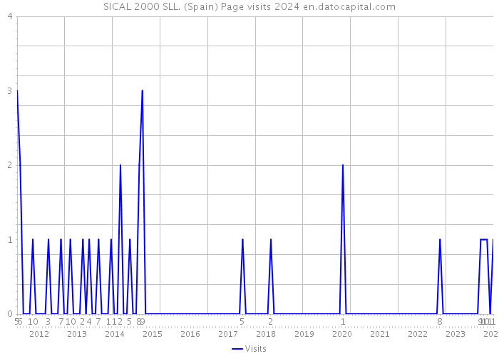 SICAL 2000 SLL. (Spain) Page visits 2024 