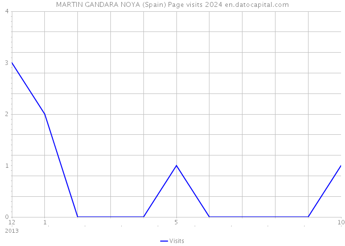 MARTIN GANDARA NOYA (Spain) Page visits 2024 