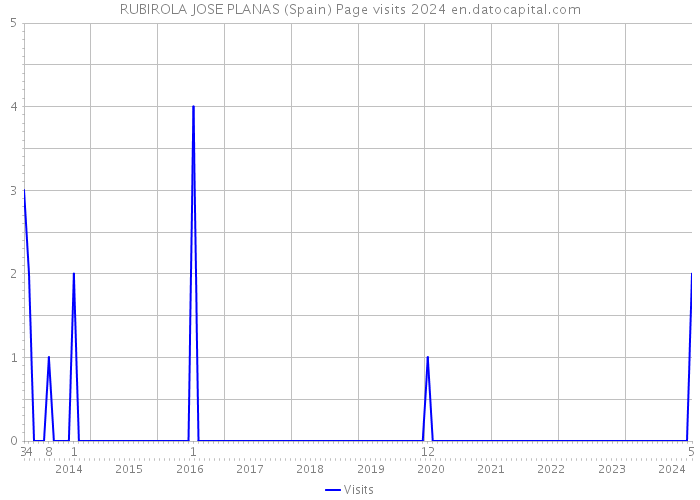 RUBIROLA JOSE PLANAS (Spain) Page visits 2024 
