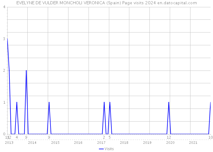 EVELYNE DE VULDER MONCHOLI VERONICA (Spain) Page visits 2024 