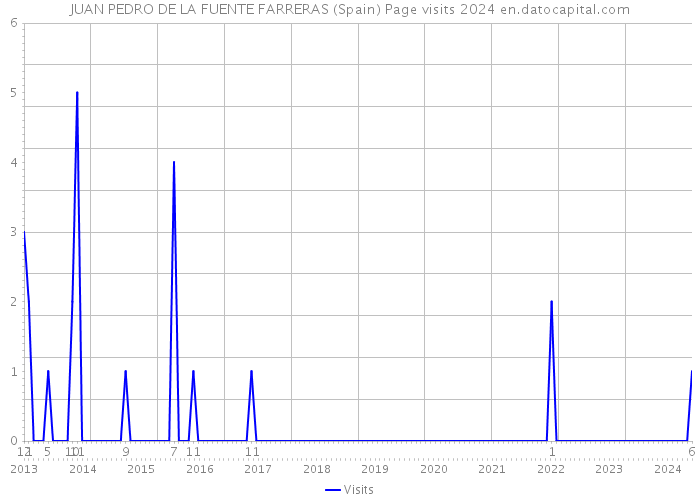 JUAN PEDRO DE LA FUENTE FARRERAS (Spain) Page visits 2024 