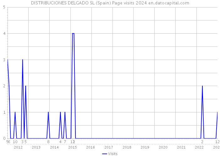 DISTRIBUCIONES DELGADO SL (Spain) Page visits 2024 