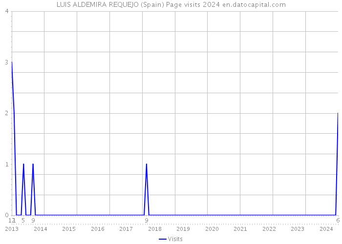 LUIS ALDEMIRA REQUEJO (Spain) Page visits 2024 