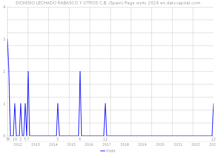 DIONISIO LECHADO RABASCO Y OTROS C.B. (Spain) Page visits 2024 