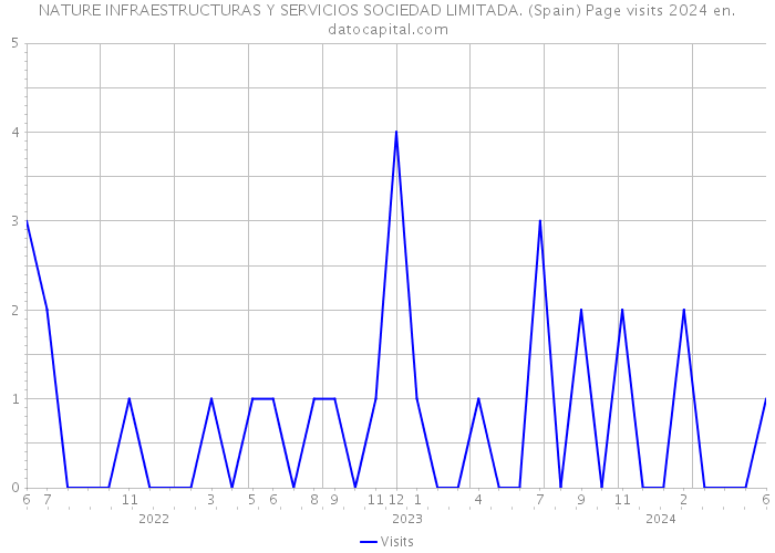 NATURE INFRAESTRUCTURAS Y SERVICIOS SOCIEDAD LIMITADA. (Spain) Page visits 2024 