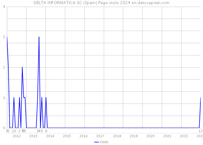 DELTA INFORMATICA SC (Spain) Page visits 2024 