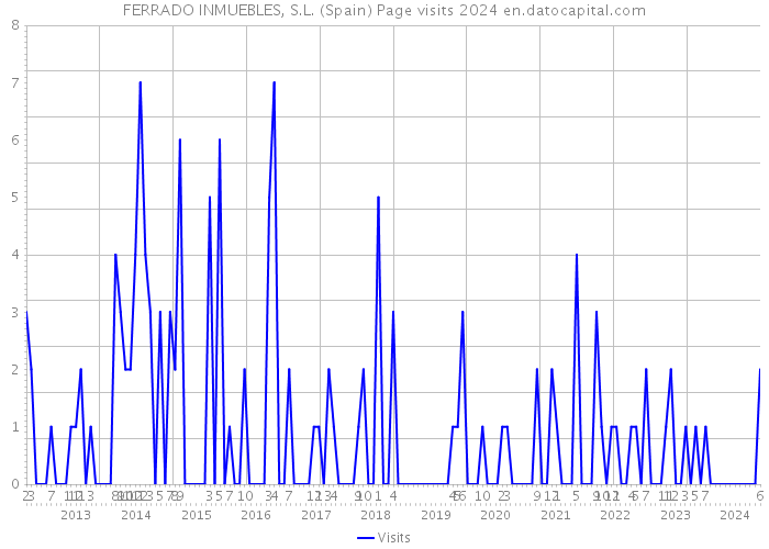 FERRADO INMUEBLES, S.L. (Spain) Page visits 2024 