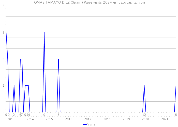 TOMAS TAMAYO DIEZ (Spain) Page visits 2024 