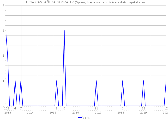 LETICIA CASTAÑEDA GONZALEZ (Spain) Page visits 2024 