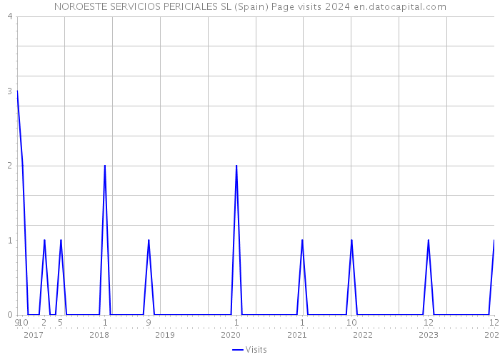 NOROESTE SERVICIOS PERICIALES SL (Spain) Page visits 2024 