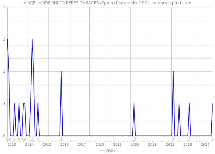 ANGEL ANDRONICO PEREZ TABARES (Spain) Page visits 2024 