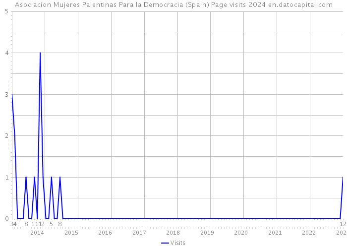 Asociacion Mujeres Palentinas Para la Democracia (Spain) Page visits 2024 