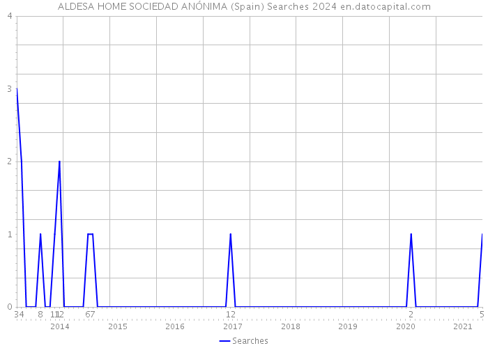ALDESA HOME SOCIEDAD ANÓNIMA (Spain) Searches 2024 