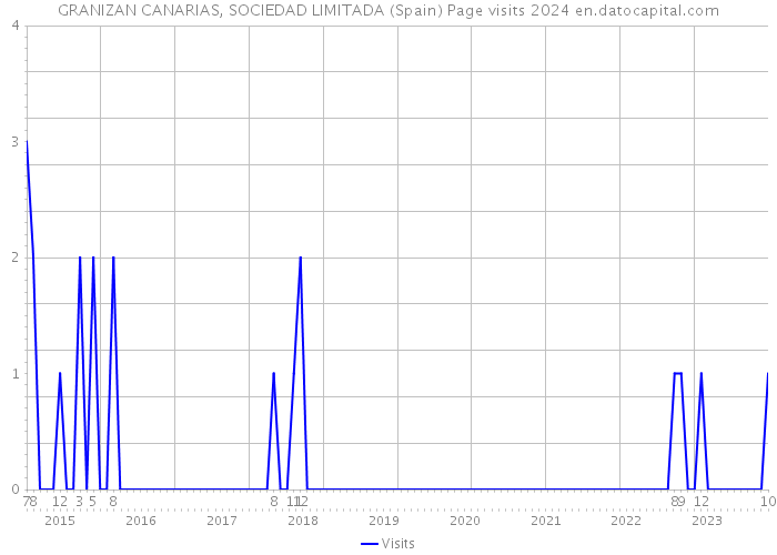 GRANIZAN CANARIAS, SOCIEDAD LIMITADA (Spain) Page visits 2024 
