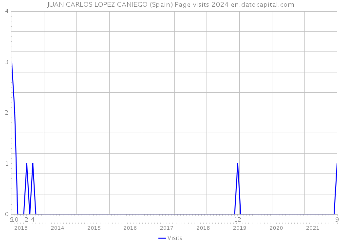 JUAN CARLOS LOPEZ CANIEGO (Spain) Page visits 2024 