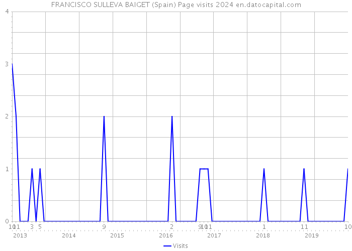 FRANCISCO SULLEVA BAIGET (Spain) Page visits 2024 