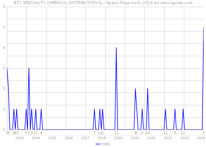 BTC SPECIALITY CHEMICAL DISTRIBUTION SL. (Spain) Page visits 2024 