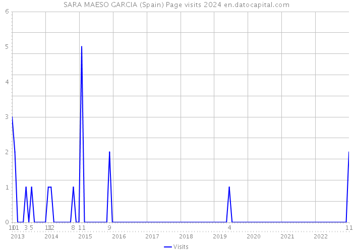 SARA MAESO GARCIA (Spain) Page visits 2024 