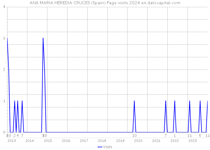 ANA MARIA HEREDIA CRUCES (Spain) Page visits 2024 