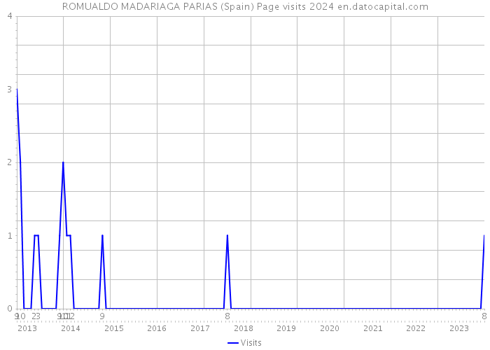 ROMUALDO MADARIAGA PARIAS (Spain) Page visits 2024 