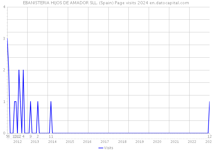 EBANISTERIA HIJOS DE AMADOR SLL. (Spain) Page visits 2024 