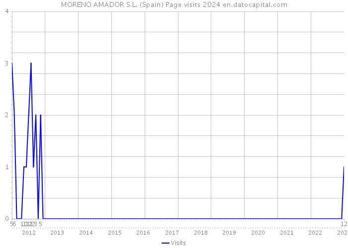 MORENO AMADOR S.L. (Spain) Page visits 2024 