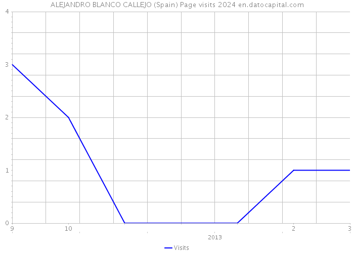 ALEJANDRO BLANCO CALLEJO (Spain) Page visits 2024 