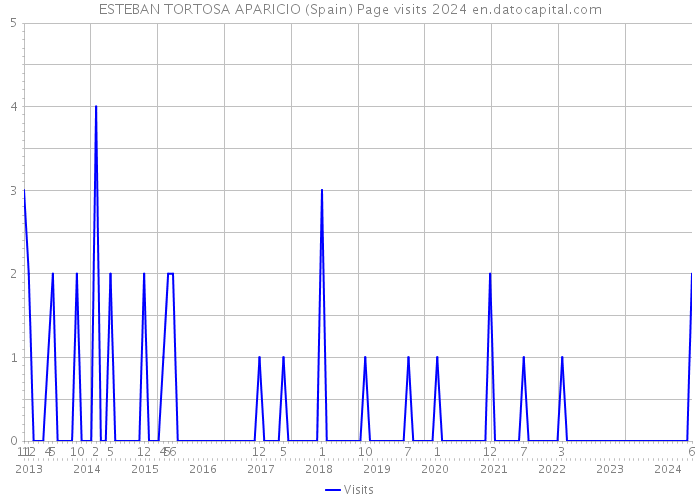 ESTEBAN TORTOSA APARICIO (Spain) Page visits 2024 