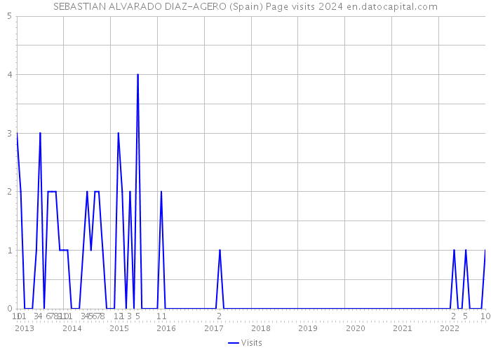 SEBASTIAN ALVARADO DIAZ-AGERO (Spain) Page visits 2024 