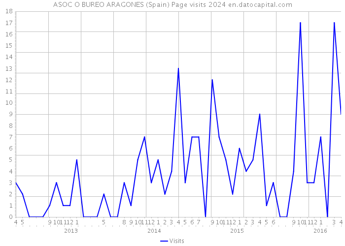 ASOC O BUREO ARAGONES (Spain) Page visits 2024 