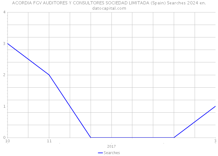 ACORDIA FGV AUDITORES Y CONSULTORES SOCIEDAD LIMITADA (Spain) Searches 2024 