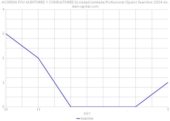 ACORDIA FGV AUDITORES Y CONSULTORES Sociedad Limitada Profesional (Spain) Searches 2024 